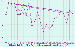Courbe du refroidissement olien pour Gubbhoegen