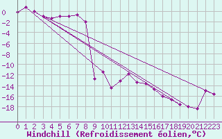 Courbe du refroidissement olien pour Feldberg-Schwarzwald (All)