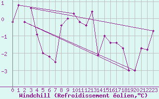 Courbe du refroidissement olien pour St. Radegund