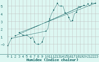 Courbe de l'humidex pour Bournemouth (UK)