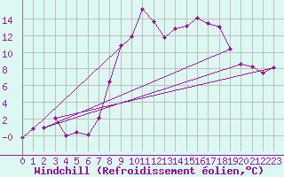 Courbe du refroidissement olien pour Rhyl