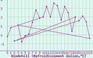 Courbe du refroidissement olien pour Neumarkt