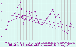 Courbe du refroidissement olien pour Neuchatel (Sw)