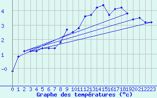 Courbe de tempratures pour Capel Curig