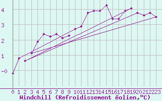 Courbe du refroidissement olien pour Argers (51)