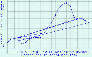 Courbe de tempratures pour Doissat (24)