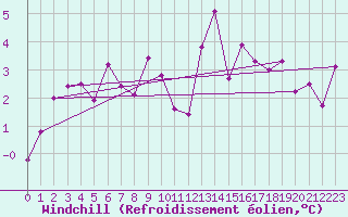 Courbe du refroidissement olien pour Tholey