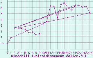 Courbe du refroidissement olien pour Crest (26)