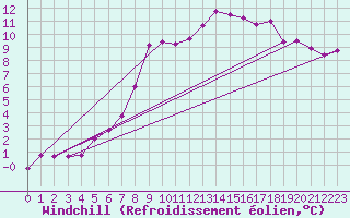 Courbe du refroidissement olien pour Cambrai / Epinoy (62)