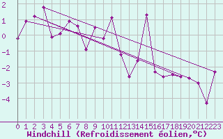 Courbe du refroidissement olien pour Flhli