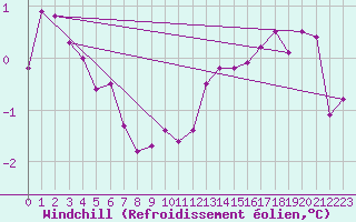 Courbe du refroidissement olien pour Houdelaincourt (55)