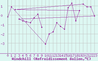 Courbe du refroidissement olien pour Achenkirch