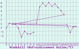 Courbe du refroidissement olien pour Saint-Girons (09)
