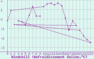 Courbe du refroidissement olien pour Wilhelminadorp Aws