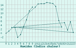 Courbe de l'humidex pour Messstetten