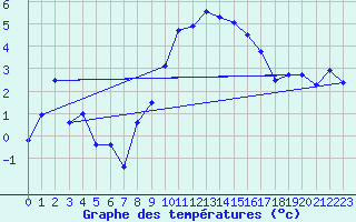 Courbe de tempratures pour Wels / Schleissheim
