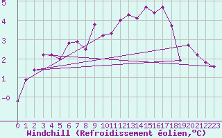 Courbe du refroidissement olien pour Angers-Beaucouz (49)