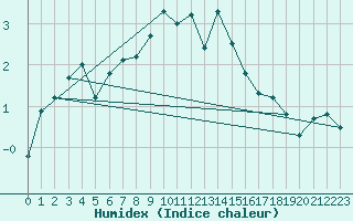 Courbe de l'humidex pour Gornergrat