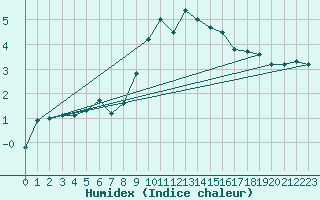 Courbe de l'humidex pour Horn