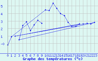 Courbe de tempratures pour Hohenpeissenberg