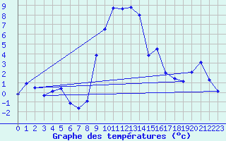Courbe de tempratures pour Mottec