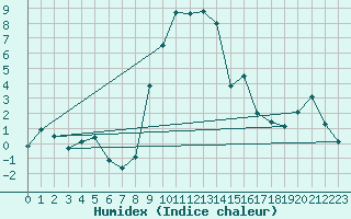 Courbe de l'humidex pour Mottec