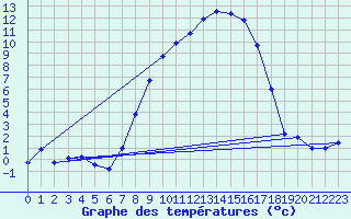 Courbe de tempratures pour Gottfrieding
