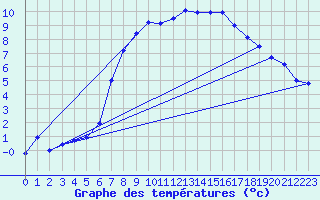 Courbe de tempratures pour Tibenham Airfield