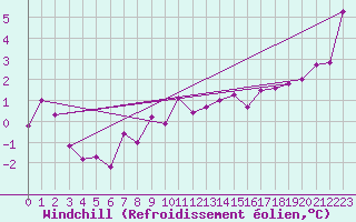 Courbe du refroidissement olien pour Chambry / Aix-Les-Bains (73)
