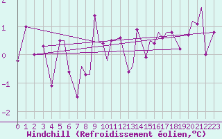 Courbe du refroidissement olien pour Namsos Lufthavn