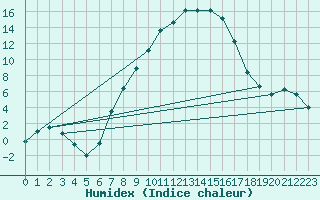 Courbe de l'humidex pour Bechet