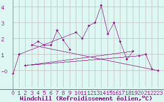 Courbe du refroidissement olien pour Schleiz