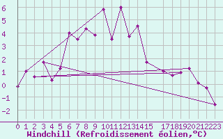 Courbe du refroidissement olien pour Monte Cimone