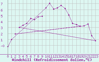 Courbe du refroidissement olien pour Malmo