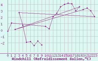 Courbe du refroidissement olien pour Gurteen