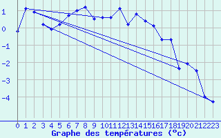 Courbe de tempratures pour Vaestmarkum