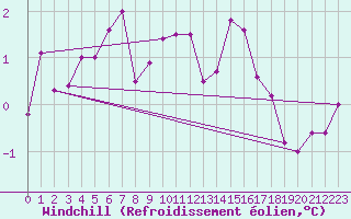 Courbe du refroidissement olien pour Sulina