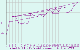 Courbe du refroidissement olien pour Stockholm Tullinge