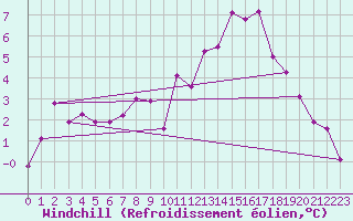 Courbe du refroidissement olien pour Weissenburg