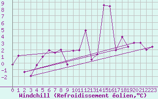 Courbe du refroidissement olien pour Salon-de-Provence (13)