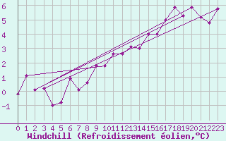 Courbe du refroidissement olien pour Nyon-Changins (Sw)