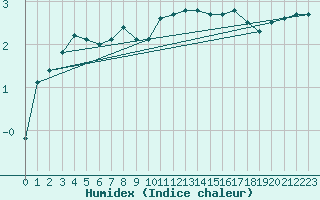 Courbe de l'humidex pour Kalmar Flygplats