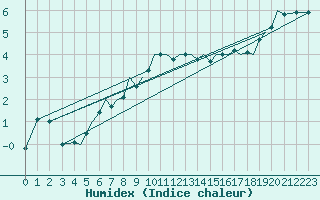 Courbe de l'humidex pour Guernesey (UK)