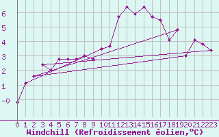 Courbe du refroidissement olien pour Nottingham Weather Centre