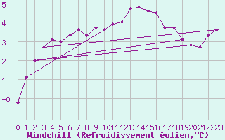 Courbe du refroidissement olien pour Hoherodskopf-Vogelsberg