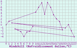 Courbe du refroidissement olien pour Schpfheim
