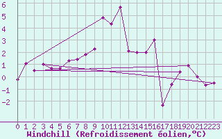 Courbe du refroidissement olien pour Ried Im Innkreis
