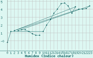 Courbe de l'humidex pour Bergerac (24)