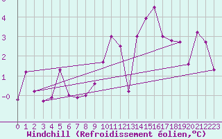 Courbe du refroidissement olien pour Rnenberg