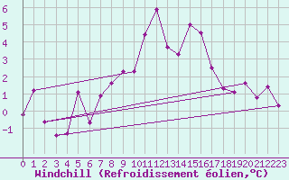 Courbe du refroidissement olien pour Nuerburg-Barweiler